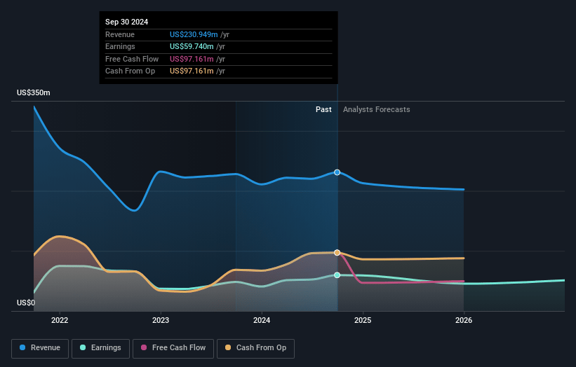 Alexander & Baldwin Earnings and Revenue Growth