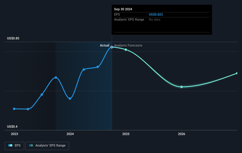 Alexander & Baldwin Future Earnings Per Share Growth