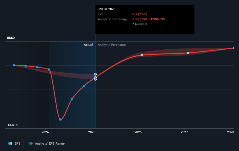 Rubrik Future Earnings Per Share Growth