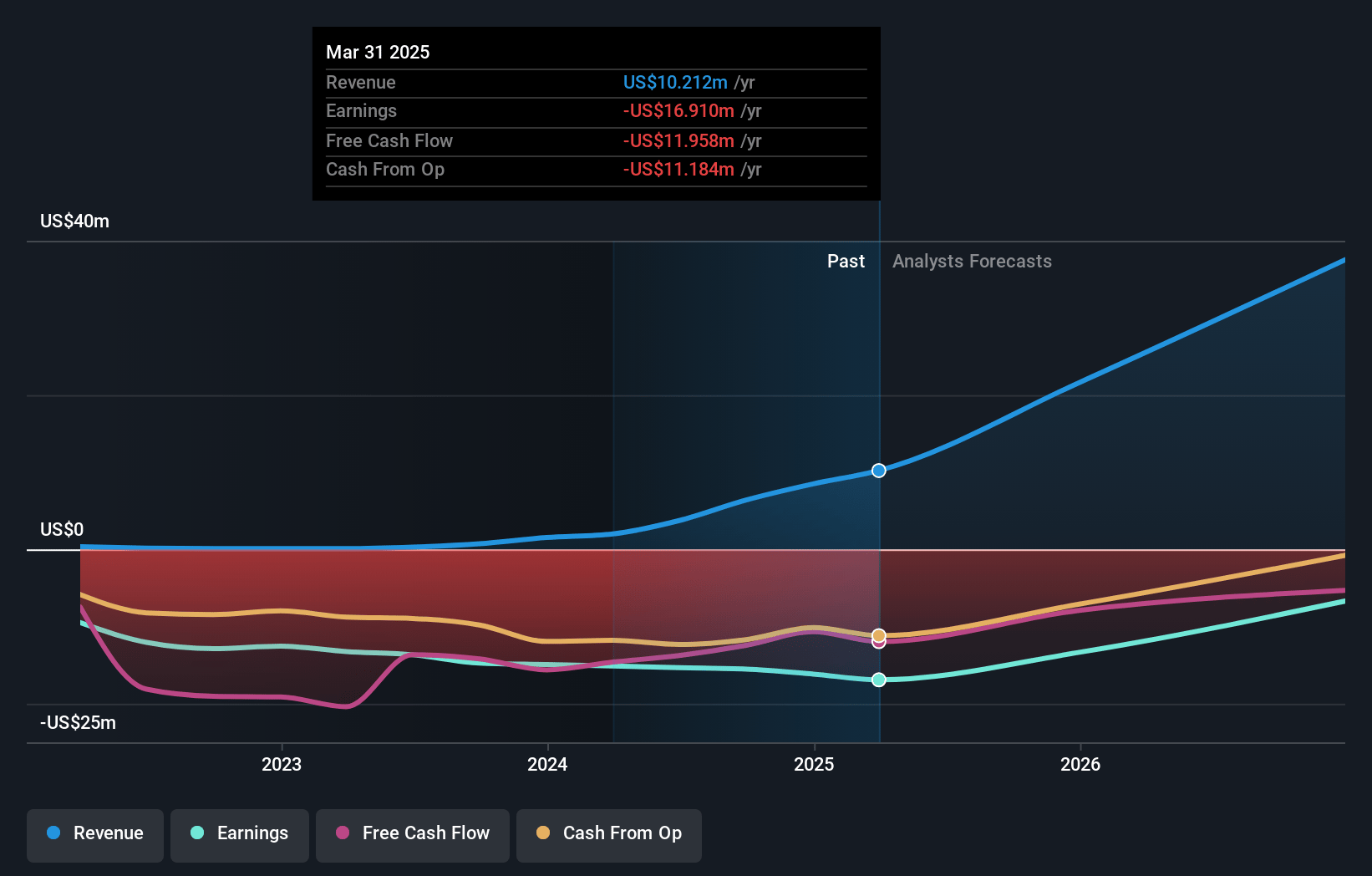 Worksport Earnings and Revenue Growth