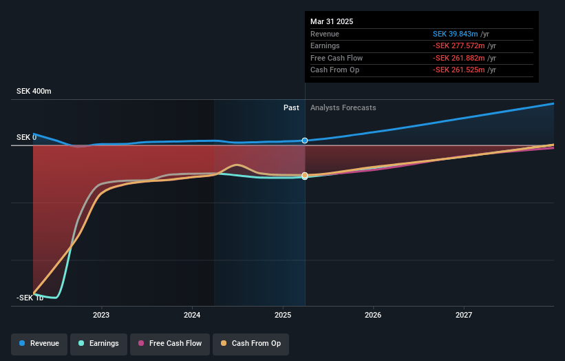 Oncopeptides Earnings and Revenue Growth