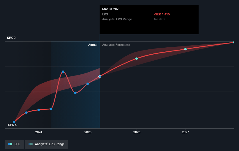 Oncopeptides Future Earnings Per Share Growth