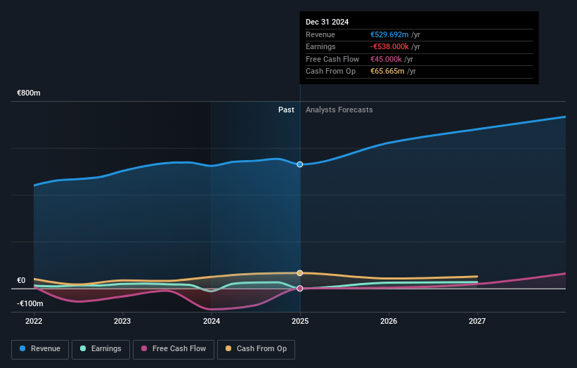 Fourlis Holdings Earnings and Revenue Growth