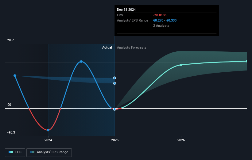 Fourlis Holdings Future Earnings Per Share Growth
