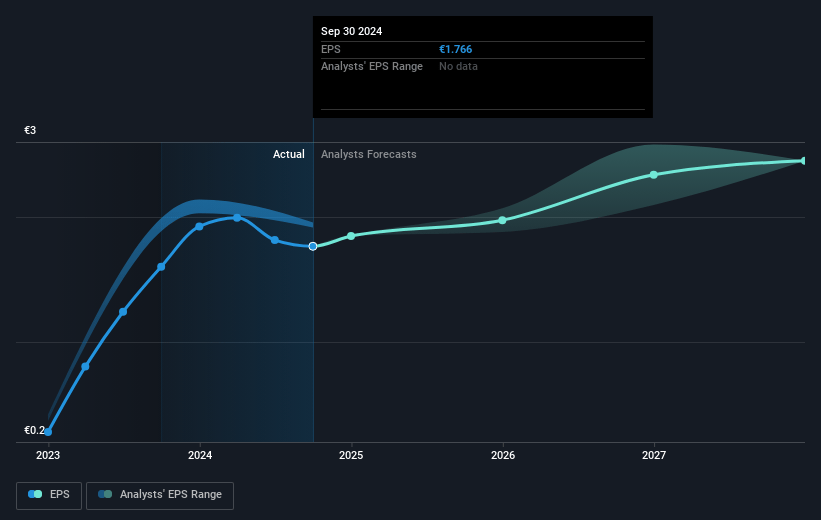 ProCredit Holding Future Earnings Per Share Growth