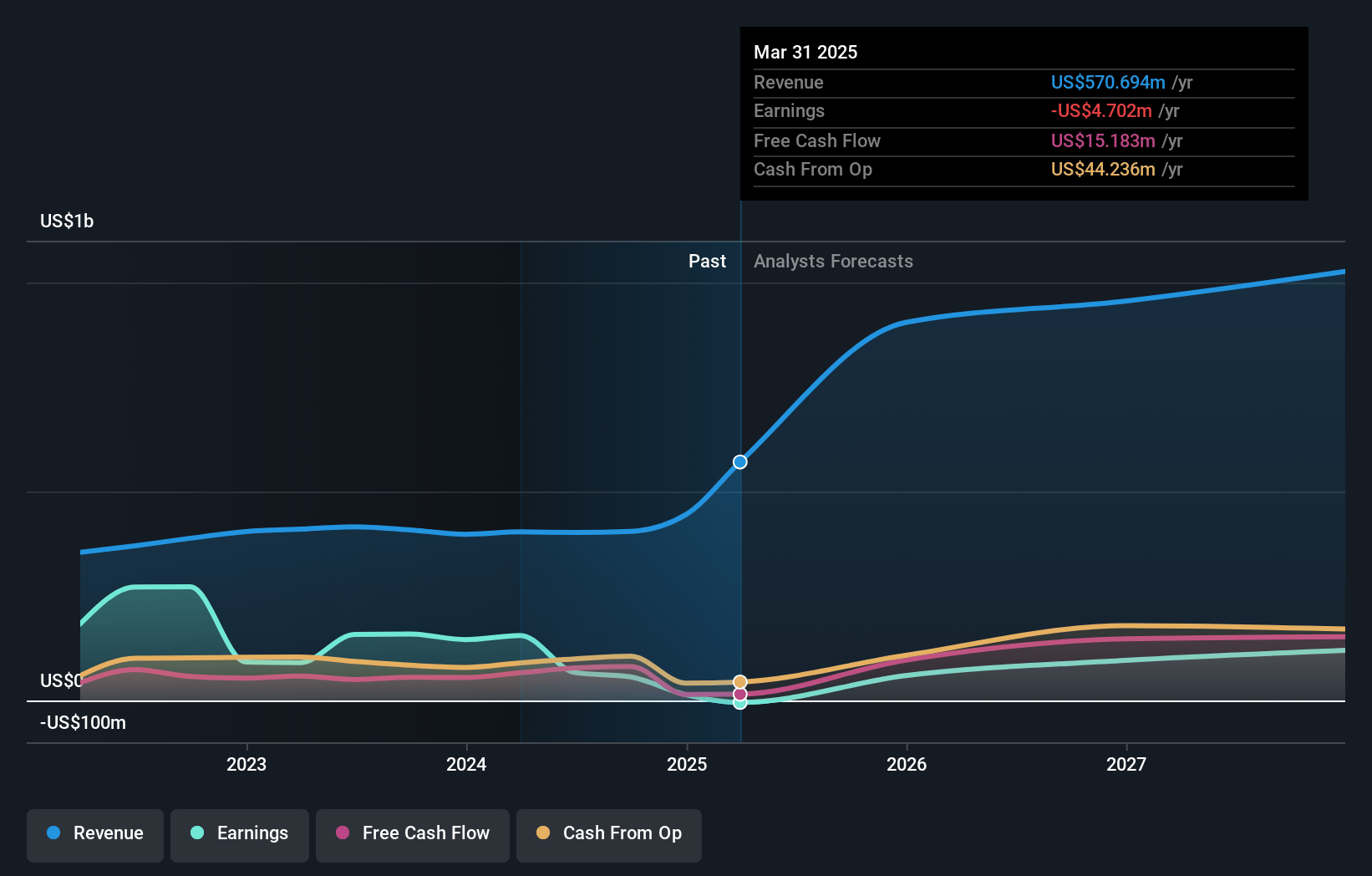 Gogo Earnings and Revenue Growth