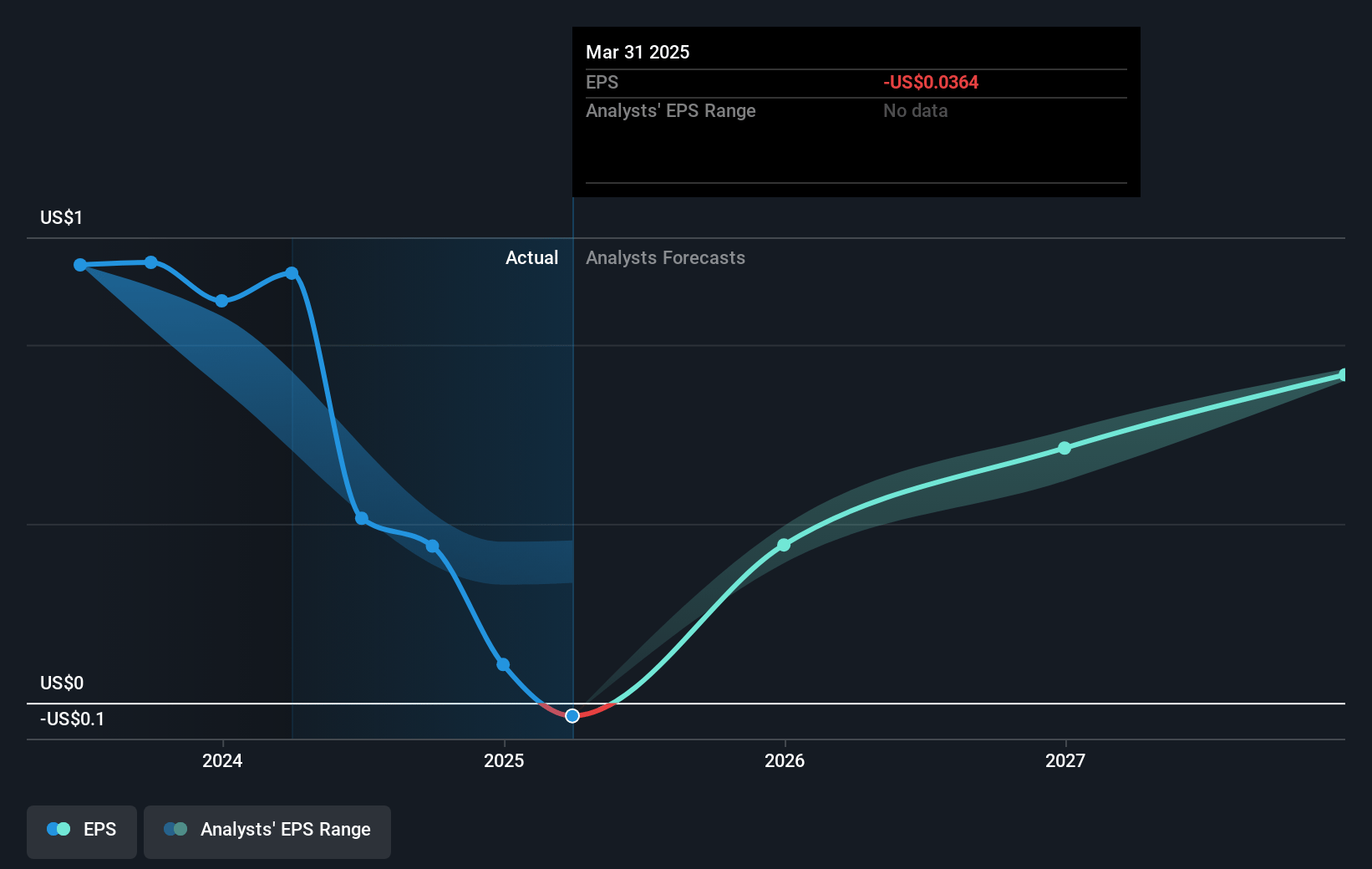 Gogo Future Earnings Per Share Growth