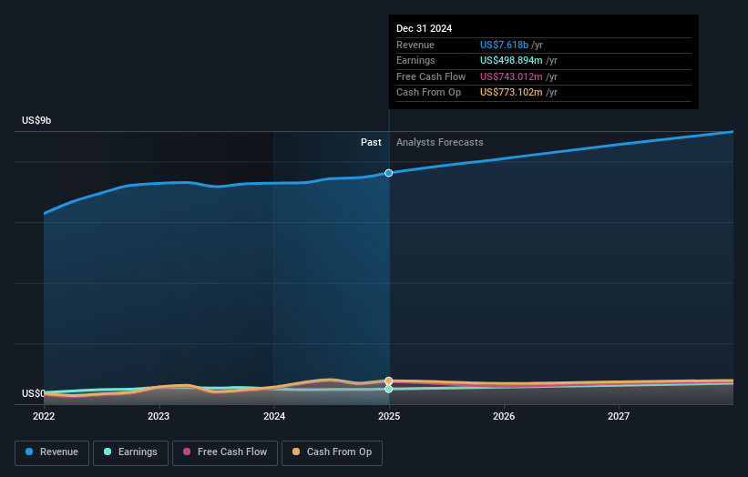 Watsco Earnings and Revenue Growth