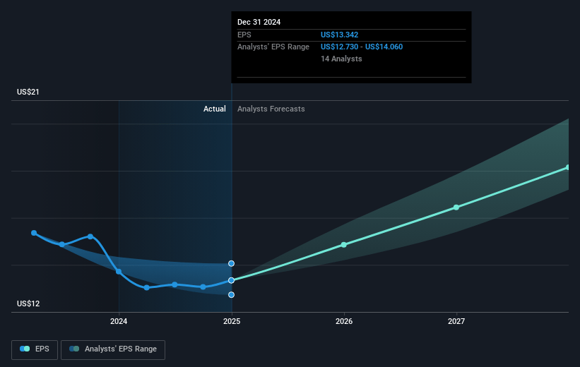 Watsco Future Earnings Per Share Growth