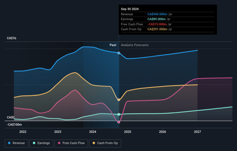 Boralex Earnings and Revenue Growth