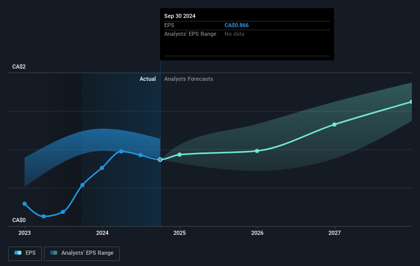 Boralex Future Earnings Per Share Growth