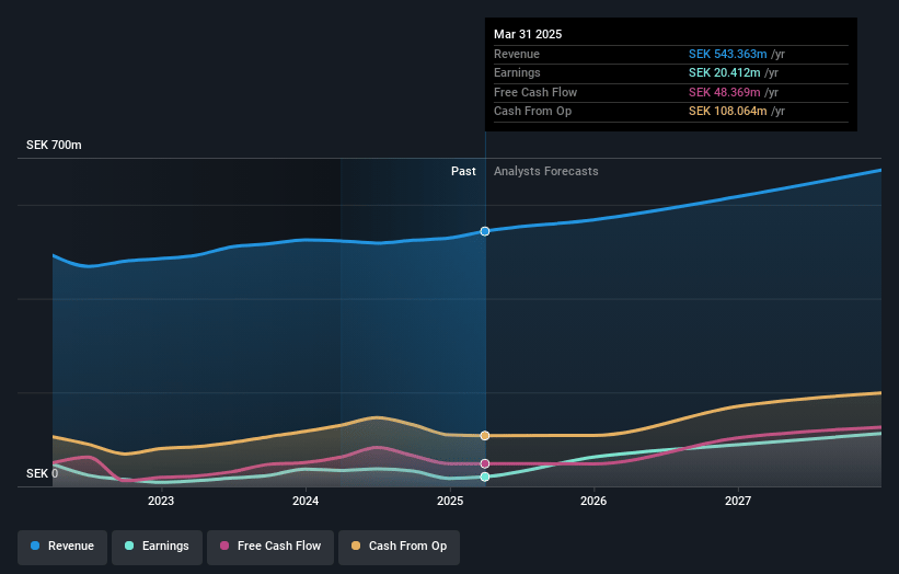 Formpipe Software Earnings and Revenue Growth