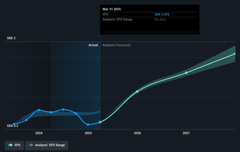 Formpipe Software Future Earnings Per Share Growth