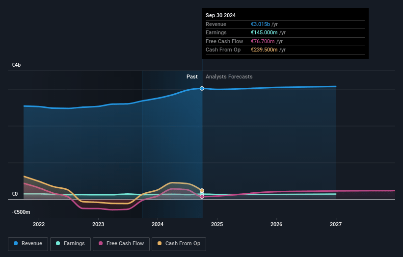 Österreichische Post Earnings and Revenue Growth