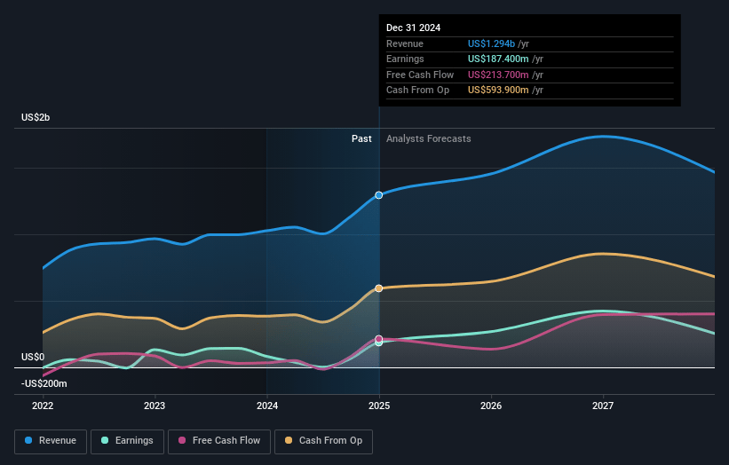 OceanaGold Earnings and Revenue Growth