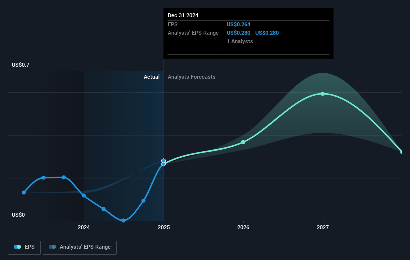 OceanaGold Future Earnings Per Share Growth