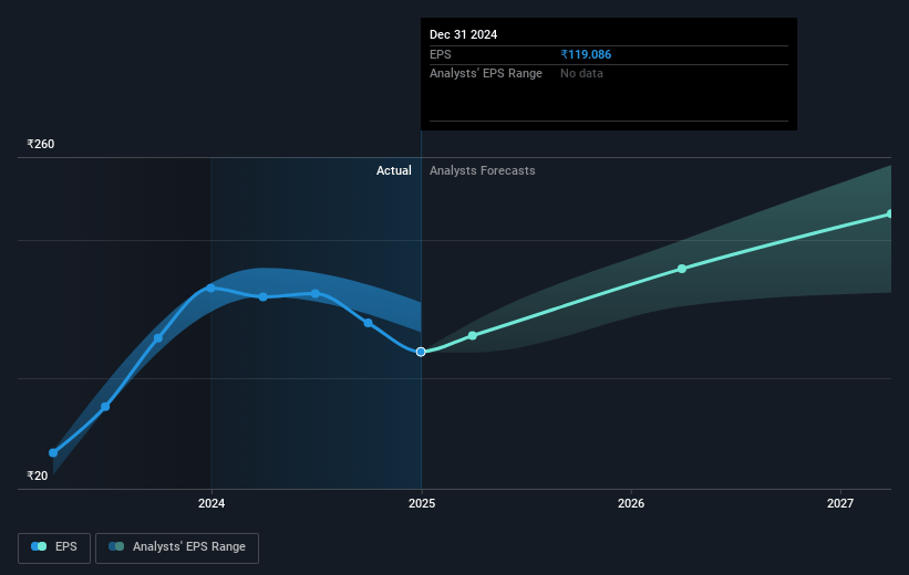 CEAT Future Earnings Per Share Growth