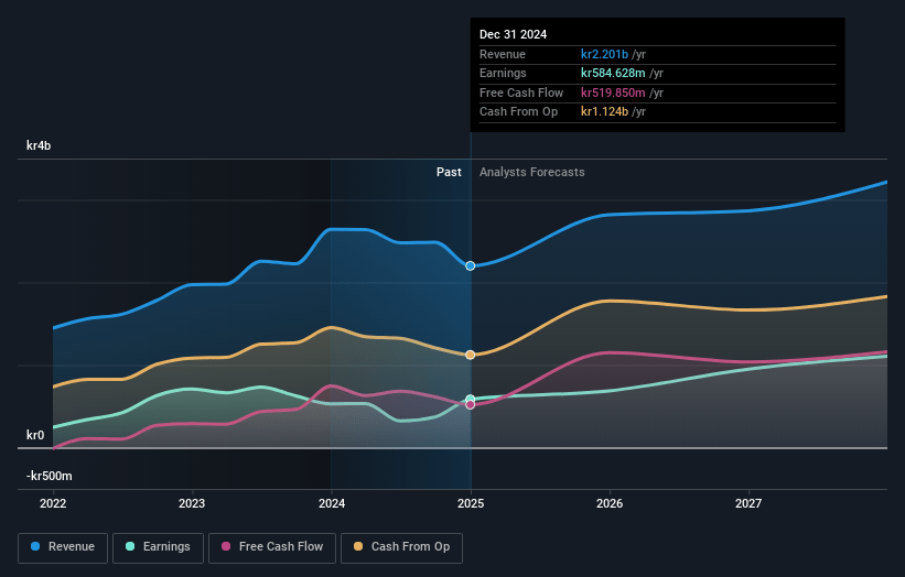 Paradox Interactive Earnings and Revenue Growth