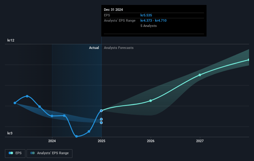 Paradox Interactive Future Earnings Per Share Growth