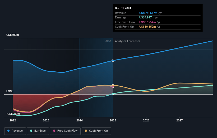 Tuya Earnings and Revenue Growth