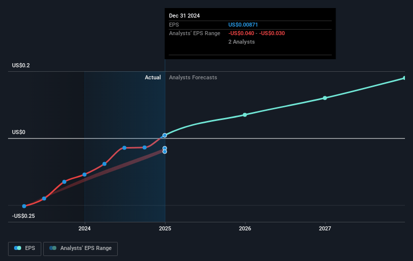 Tuya Future Earnings Per Share Growth