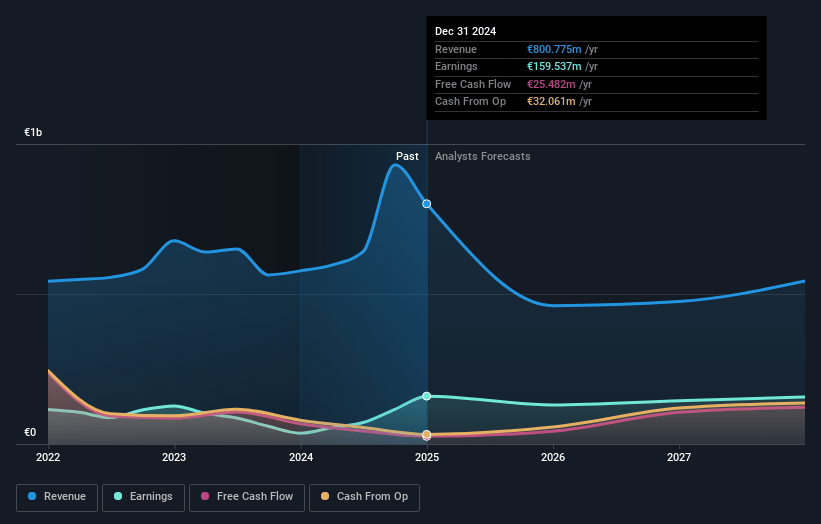 Flow Traders Earnings and Revenue Growth