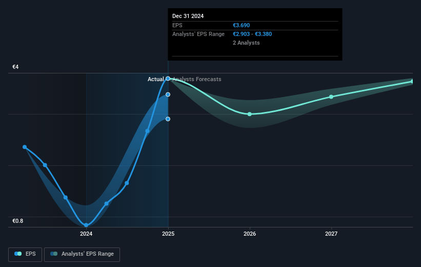 Flow Traders Future Earnings Per Share Growth