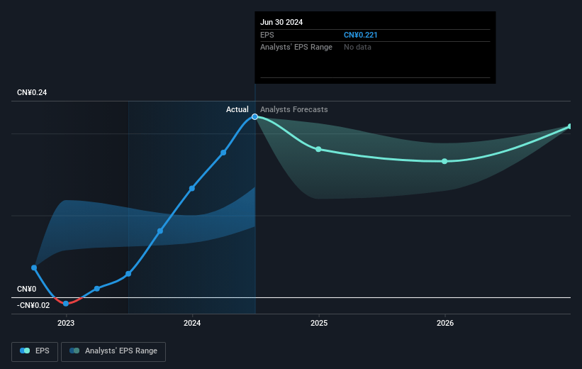 China Reinsurance (Group) Future Earnings Per Share Growth