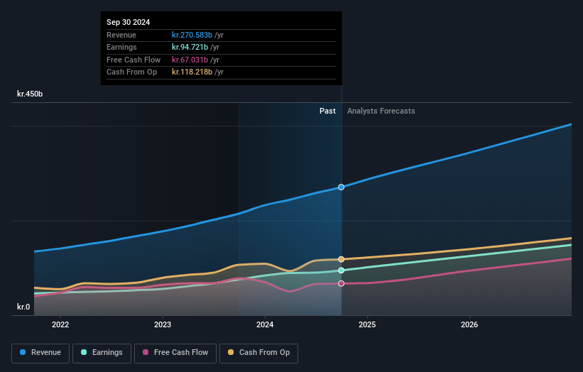 Novo Nordisk Earnings and Revenue Growth