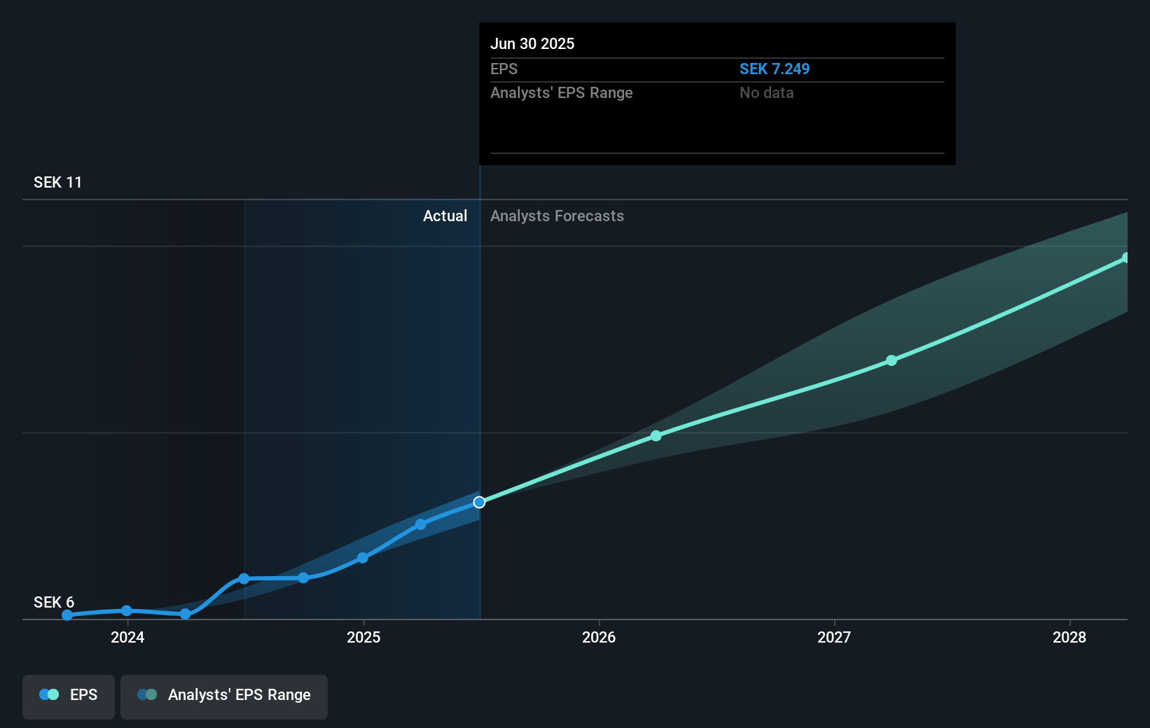 Addtech AB (publ.) Future Earnings Per Share Growth