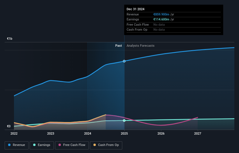 Cairn Homes Earnings and Revenue Growth