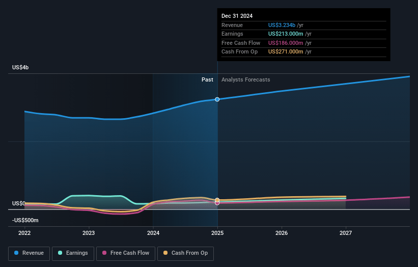 Leonardo DRS Earnings and Revenue Growth