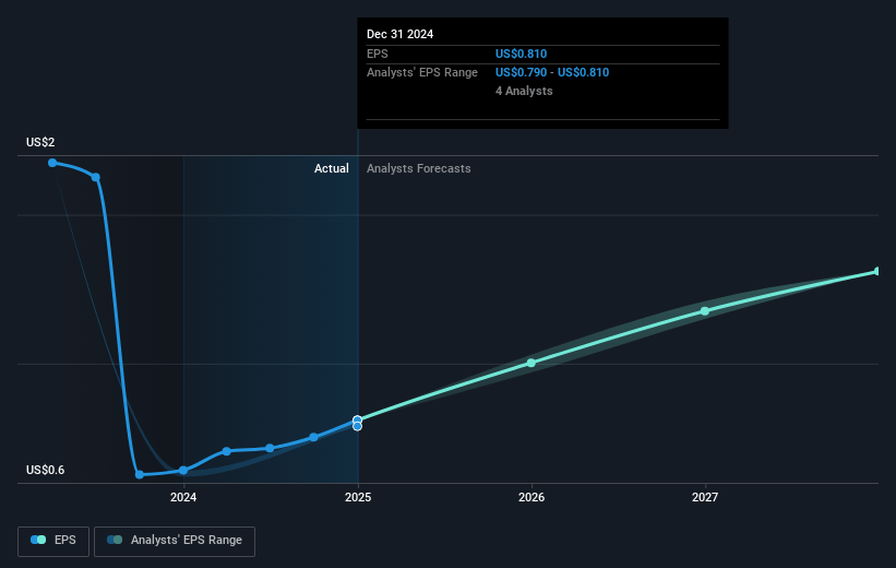 Leonardo DRS Future Earnings Per Share Growth