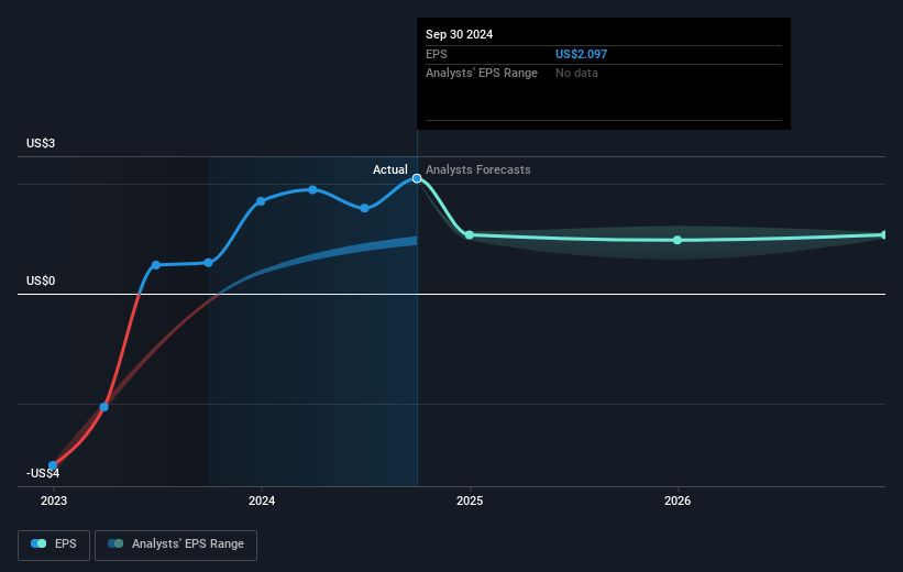 AG Mortgage Investment Trust Future Earnings Per Share Growth