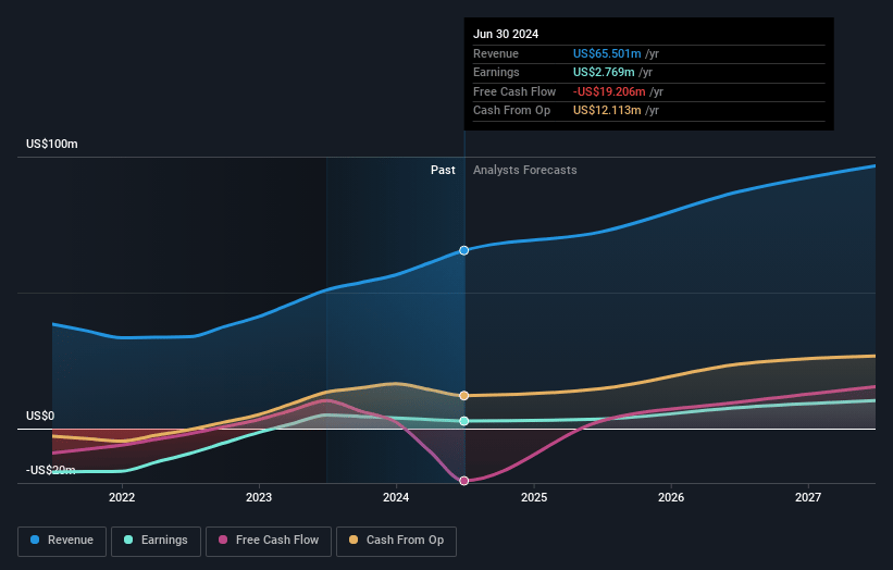 DUG Technology Earnings and Revenue Growth