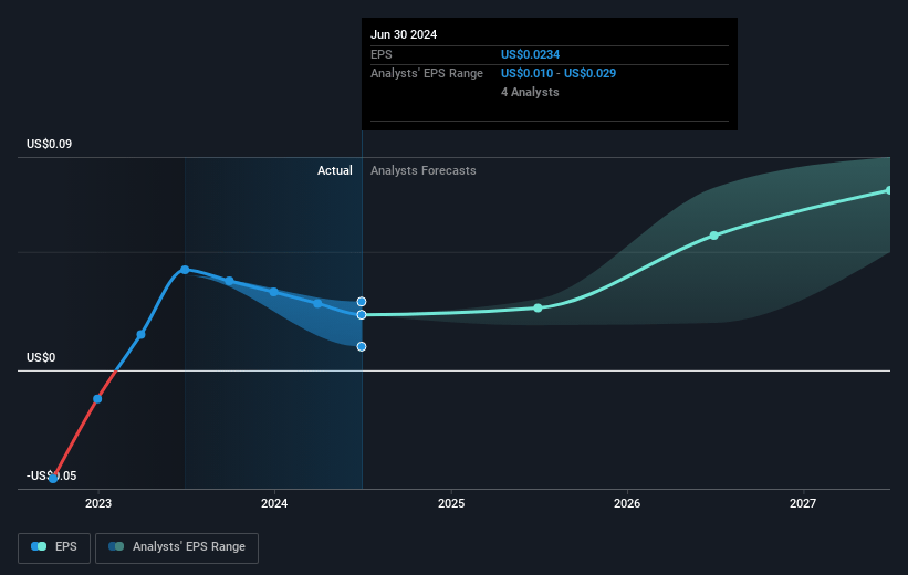 DUG Technology Future Earnings Per Share Growth