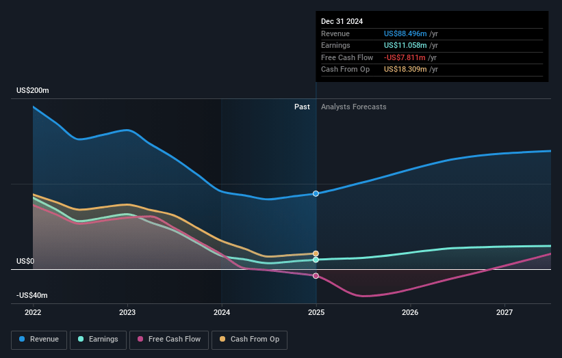 Sylvania Platinum Earnings and Revenue Growth