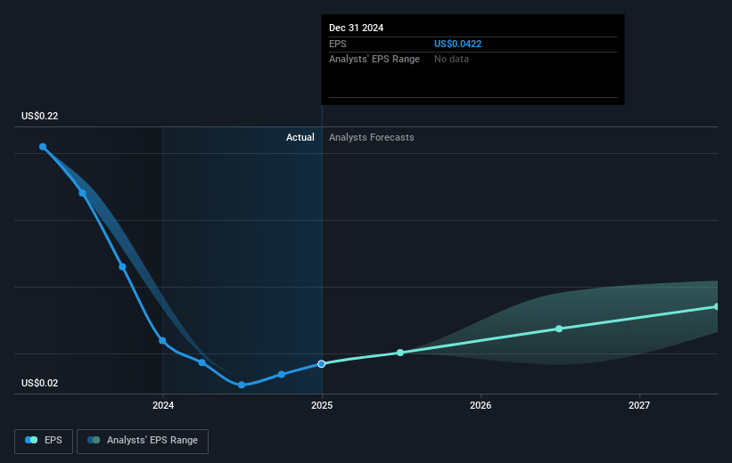 Sylvania Platinum Future Earnings Per Share Growth