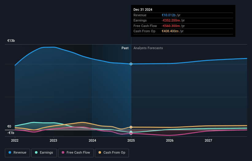Salzgitter Earnings and Revenue Growth