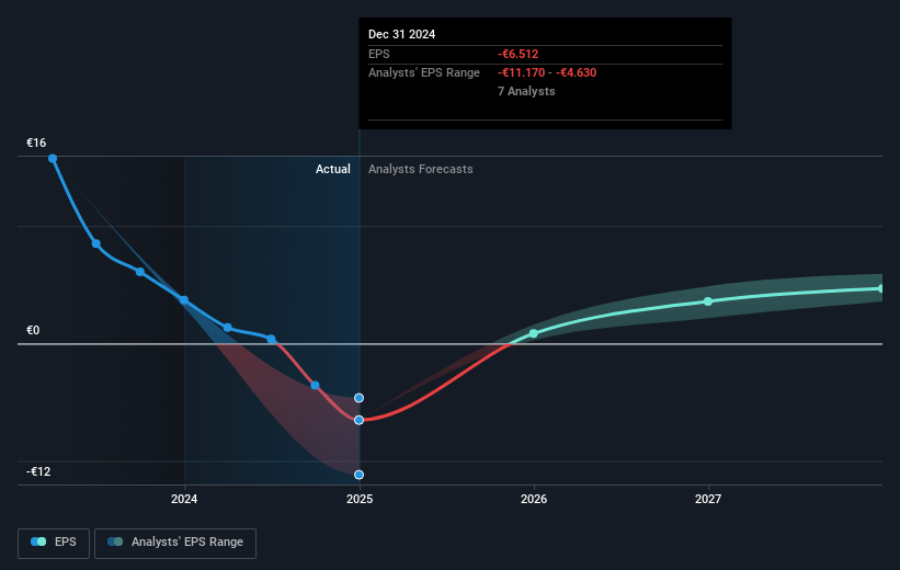 Salzgitter Future Earnings Per Share Growth