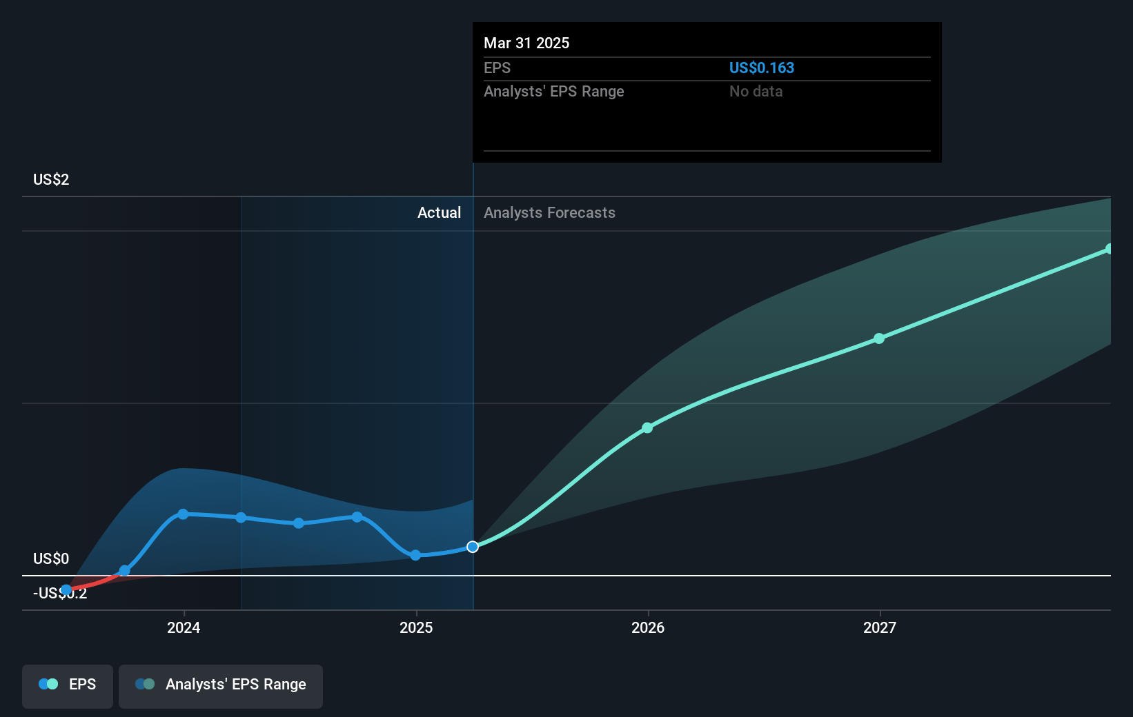 Dayforce Future Earnings Per Share Growth