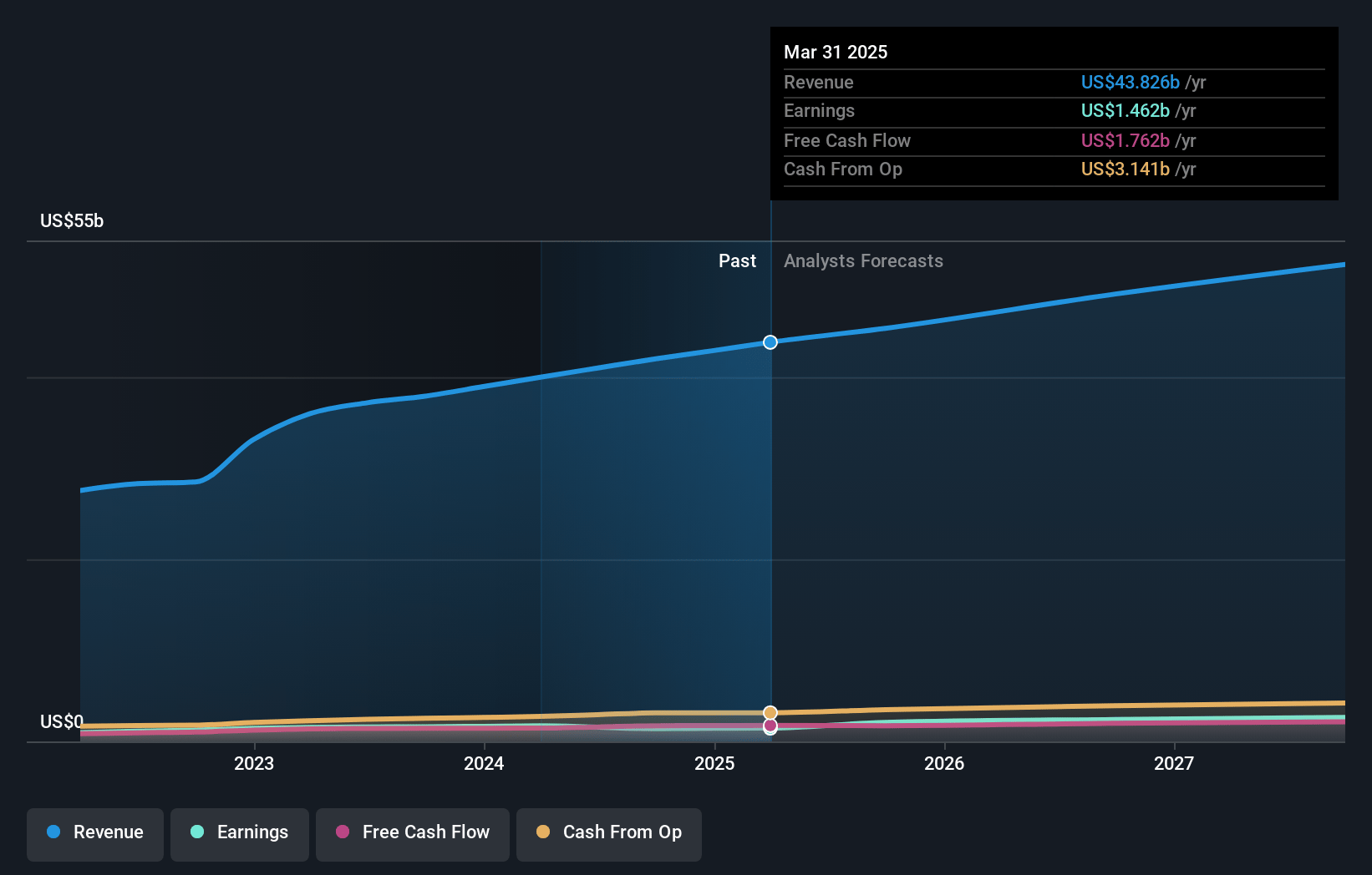 Compass Group Earnings and Revenue Growth
