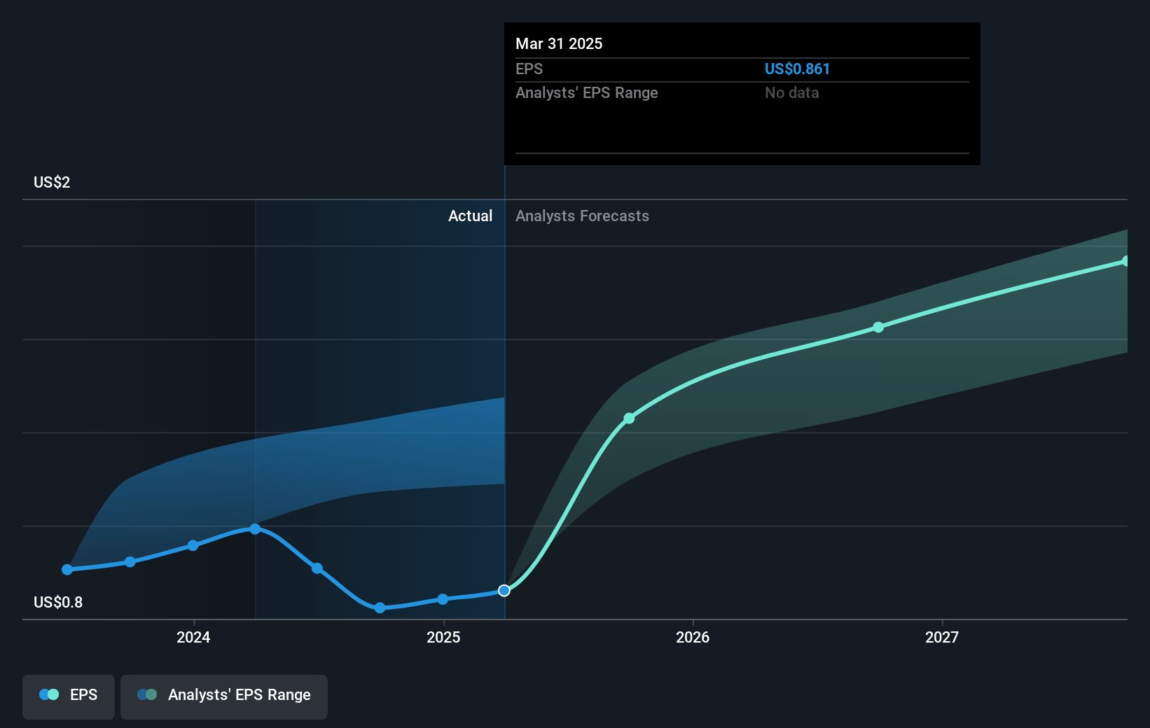 Compass Group Future Earnings Per Share Growth