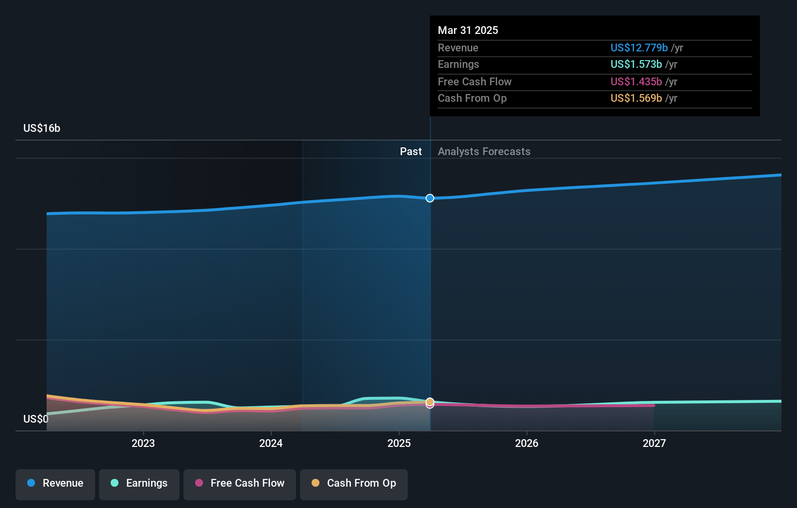 Unum Group Earnings and Revenue Growth