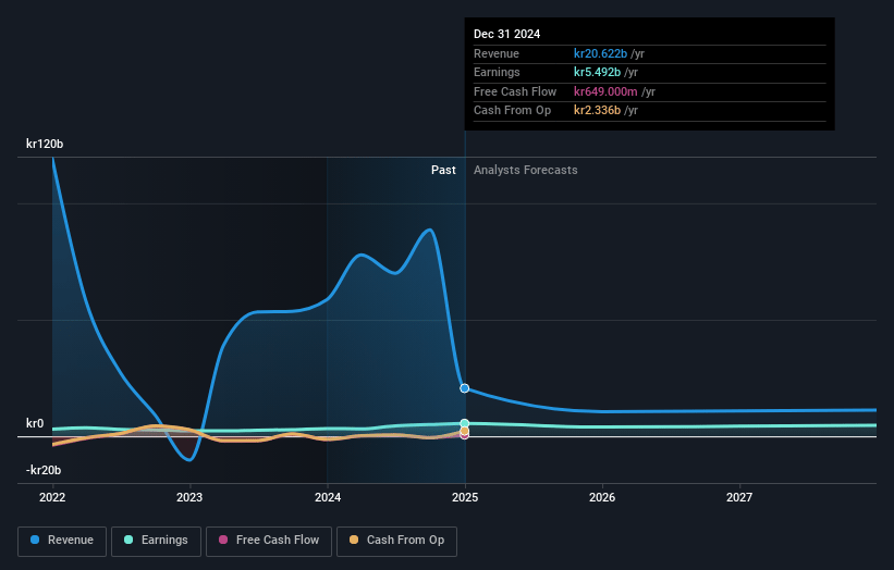 Storebrand Earnings and Revenue Growth