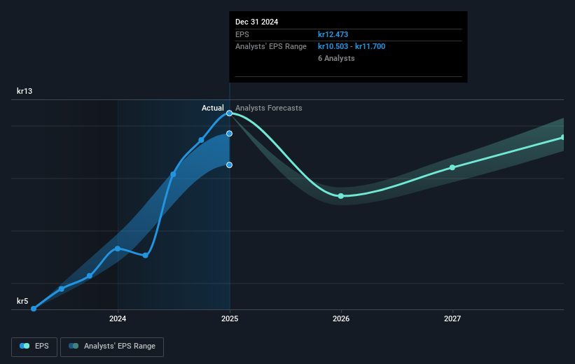 Storebrand Future Earnings Per Share Growth