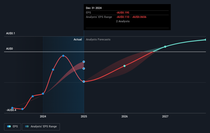 Electro Optic Systems Holdings Future Earnings Per Share Growth