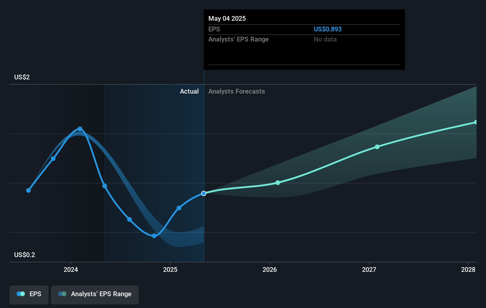 Lovesac Future Earnings Per Share Growth