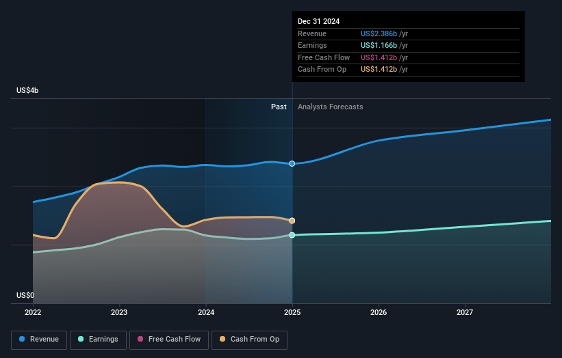 East West Bancorp Earnings and Revenue Growth