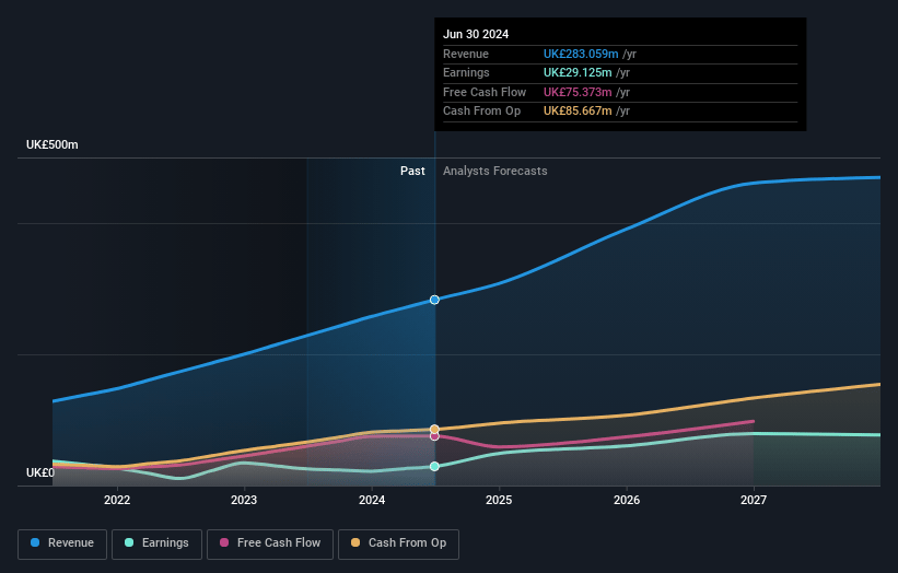 JTC Earnings and Revenue Growth